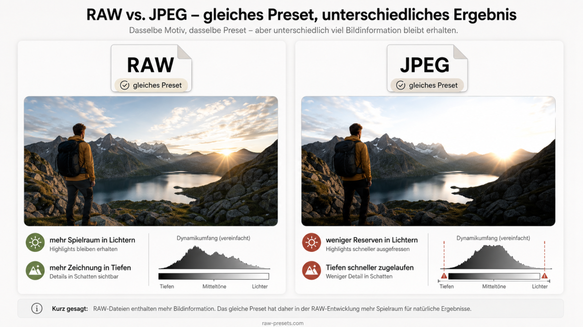 Presets bei JPEG und RAW: Das sind die Unterschiede